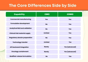 CDMO vs CMO