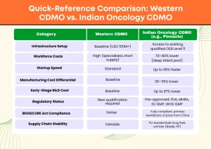 Indian CDMO vs Western CDMO 